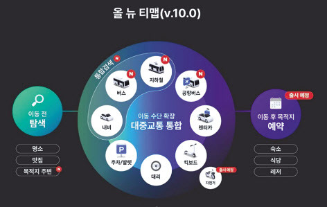 티맵모빌리티가 4일부터 ‘올 뉴 TMAP(v10.0)’을 순차적으로 배포한다. [티맵모빌리티 제공]