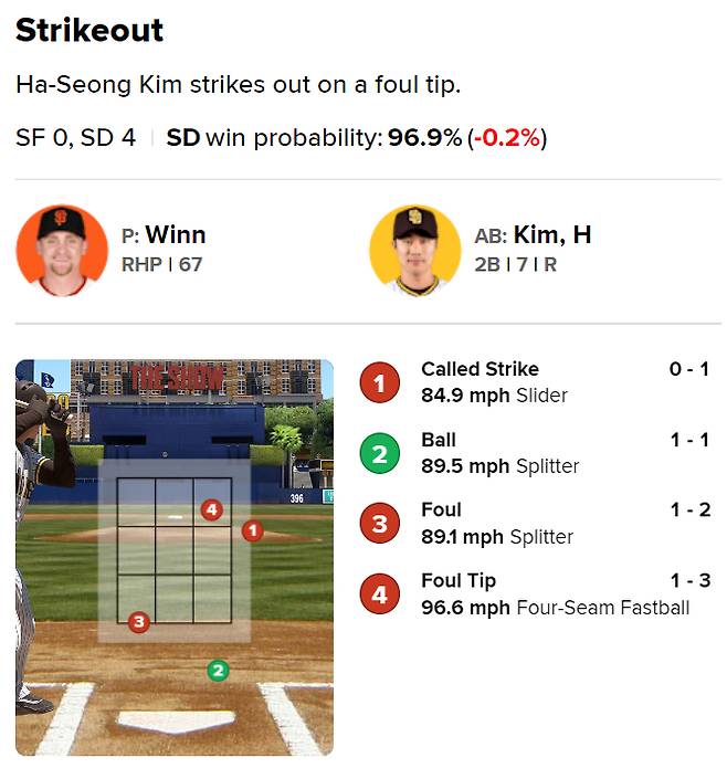 김하성의 7회 타석 투구분포도. 초구 슬라이더가 스트라이크로 선언됐다. /사진=MLB.com 갈무리