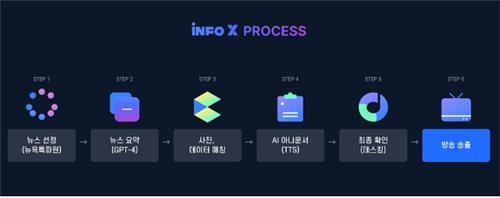 연합뉴스경제TV, '생성형 AI 방송뉴스' 송출 개시 [연합인포맥스 제공]