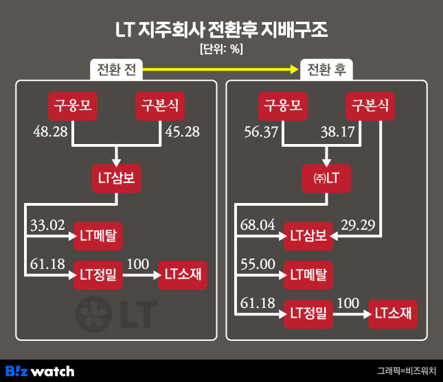 LT 지주회사 전환후 지배구조