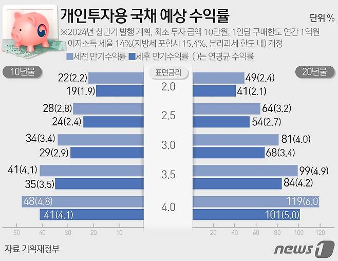 정부는 5일 개최된 국무회의에서 개인투자용 국채 도입을 위한 '국채법 시행령 일부개정령안'을 심의·의결했다. 올해 1~7월 국고채 10년·20년물 낙찰금리 평균인 3.5%를 표면금리로 가정했을 때, 20년물을 1억원 매입하면 20년 후에 약 2억원을 수령할 수 있게 된다. ⓒ News1 김초희 디자이너