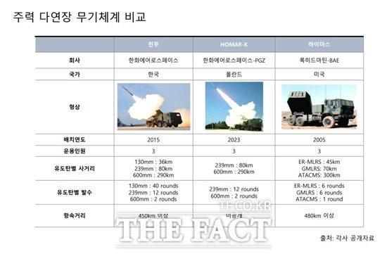 주력 다연장 로켓 비교./한화에어로스페이스