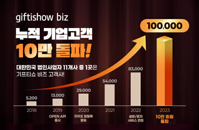 기프티쇼 비즈 기업회원 고객 수 성장 그래프