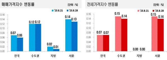 전국주택가격동향 조사 8월 4주차 주간 아파트가격 동향, 부동산 가격 ©한국부동산원