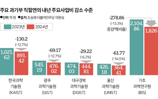 과학기술정보통신부 주요 직할기관의 내년 주요사업비 감소 수준.