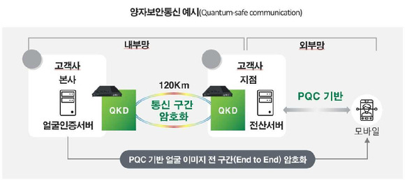 생체인증 보안을 위한 양자암호통신 서비스 구성도 예시. [사진=SKB]