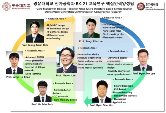 광운대 전자공학과 4단계 BK21 미래인재양성사업 교육연구팀 구성 및 전문 분야