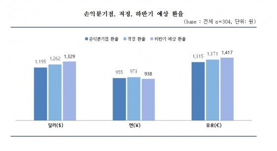 수출 중소기업의 손익분기점 환율은 1195$·955¥·1315€인 것으로 나타났다. 적정 환율은 1262$·973¥·1371€, 하반기 예상 환율은 1329$·938¥·1417€로 조사됐다. /자료=중소기업중앙회