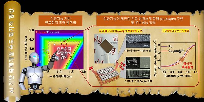 인공지능 기반 수소연료전지 촉매 설계 연구의 요약 도식도.[KIST 제공]