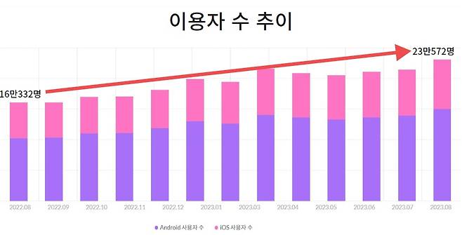 니콘내콘의 2022년 8월부터 2023년 8월까지 월간 이용자 수 증가 추이. [모바일인덱스 캡처]