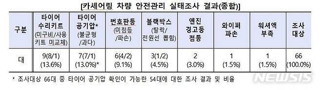 [서울=뉴시스]카셰어링 차량 안전관리 실태조사 결과.2023.09.05.(사진=한국소비자원 제공)photo@newsis.com