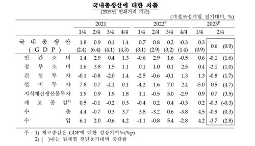 국내총생산에 대한 지출  [한국은행 제공.재판매 및 DB 금지]