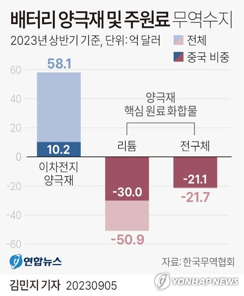 [그래픽] 배터리 양극재 및 주원료 무역수지 (서울=연합뉴스) 김민지 기자 = minfo@yna.co.kr
    트위터 @yonhap_graphics  페이스북 tuney.kr/LeYN1