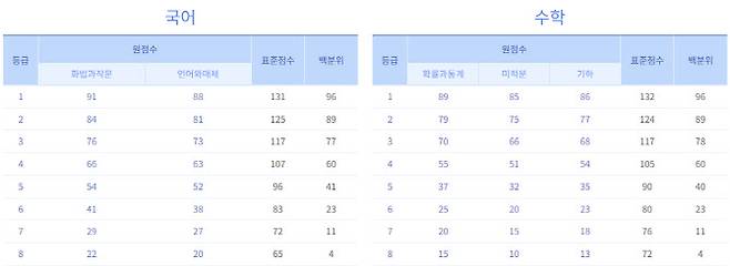 6일 오후 7시 기준 EBSi 9월 모의평가 실시간 등급컷.(사진=EBSi 홈페이지)