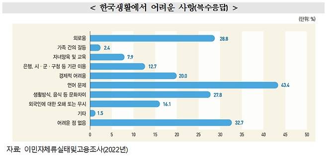 통계청 통계개발원이 6일 발표한 '체류 외국인의 한국생활' 보고서(통계개발원 제공)/뉴스1