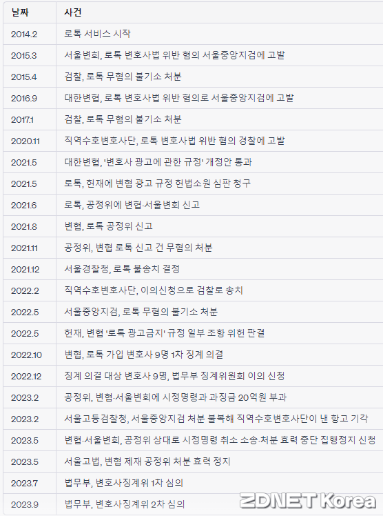 로톡-변협 주요 갈등 일지(출처=지디넷코리아)