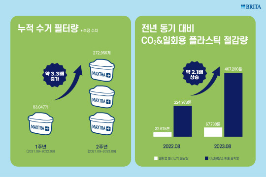 브리타 그린리프 멤버십 2주년 성과 데이터. 브리타 제공