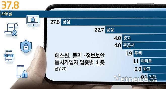 에스원, 물리·정보보안 동시가입자 업종별 비중