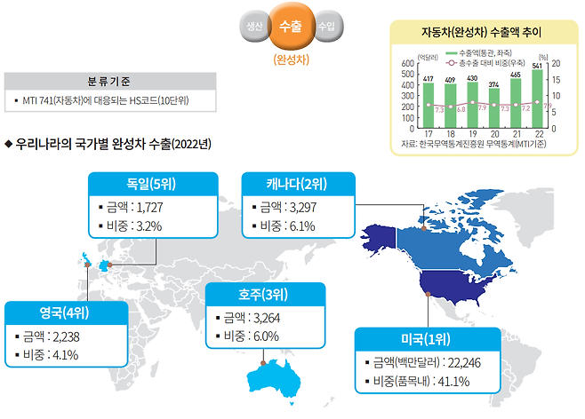 자동차 수출현황. 자료=한국무역통계진흥원(한은 정리)