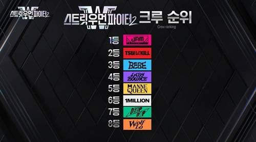 잼 리퍼블릭이 계급 미션 1위를 달성했다. 사진=Mnet ‘스트릿 우먼 파이터2’ 캡쳐