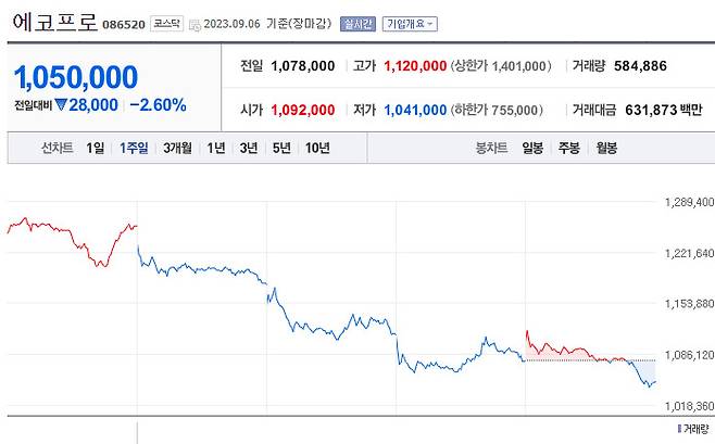 에코프로 주가 추이 [네이버증권]