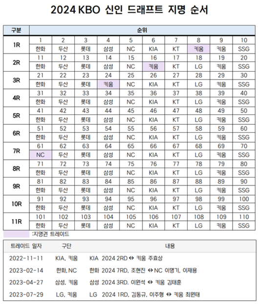 2024 신인드래프트에서는 키움 히어로즈가 어떻게 움직이는지 지켜볼 필요가 있을 듯하다. / KBO