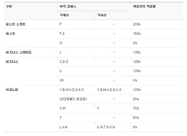 아시아나항공 등급표 / 아시아나항공 홈페이지