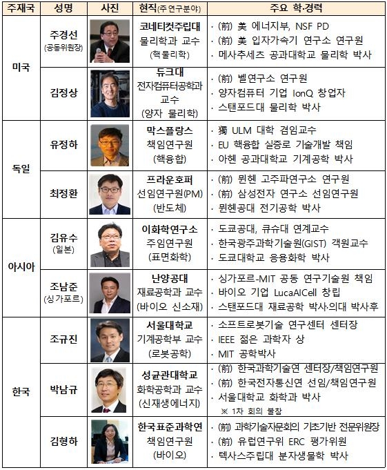 글로벌 R&D 혁신자문위원회 위원 명단 [과기정통부 제공. 재판매 및 DB 금지]