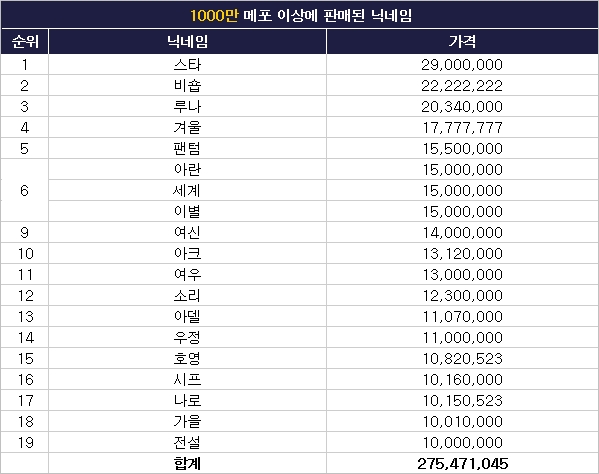 - 단위 : 메이플포인트