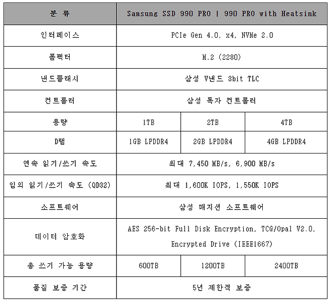 삼성전자 소비자용 SSD '990 PRO' 4TB 제품군 사양 / [이미지제공=삼성전자]