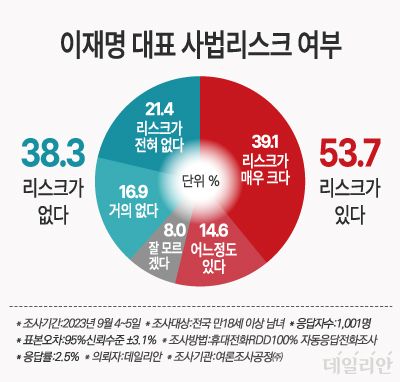 이재명 더불어민주당 대표 '사법 리스크' 지수가 53.7%로 집계됐다. ⓒ데일리안 박진희 그래픽디자이너