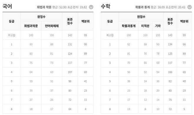 7일 오전 0시 기준 한국교육방송공사(EBS)가 'EBSi' 홈페이지에 공개한 9월 모의고사 예상 등급컷.ⓒEBSi 홈페이지