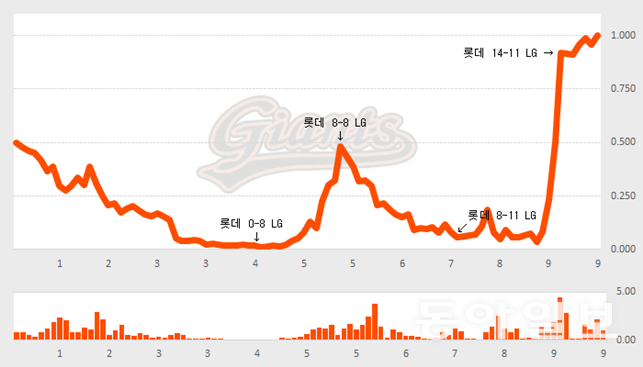 선 그래프는 승리 기댓값(Win Probability), 막대 그래프가 레버리지 인덱스(Leverage Index)