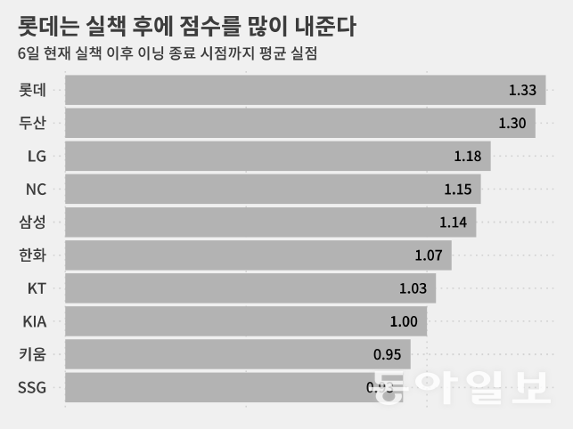 실책 후 총 실점은 두산이 104점으로 1위