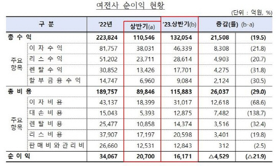 자료=금융감독원