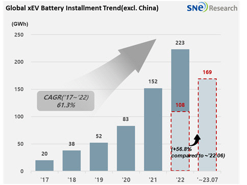 2023년8월 Global Monthly EV and Battery Monthly Tracker, SNE리서치