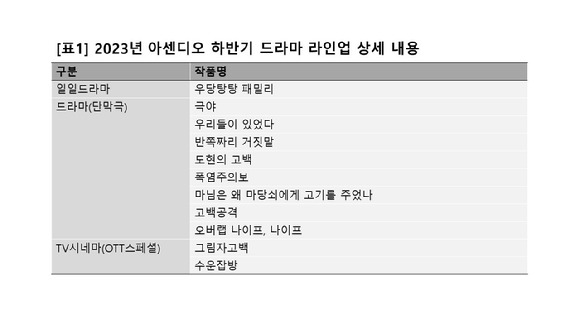 콘텐츠 제작 기업 아센디오가 하반기 제작 라인업을 선보였다. [사진=아센디오]