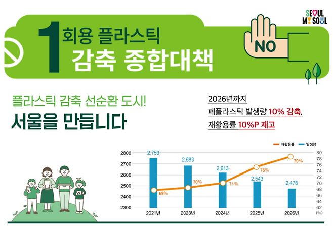 서울시 일회용 플라스틱 감축 종합대책. 서울시 제공