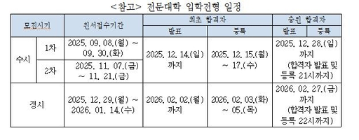 2026학년도 전문대학 입학전형. 한국전문대학교육협의회 제공