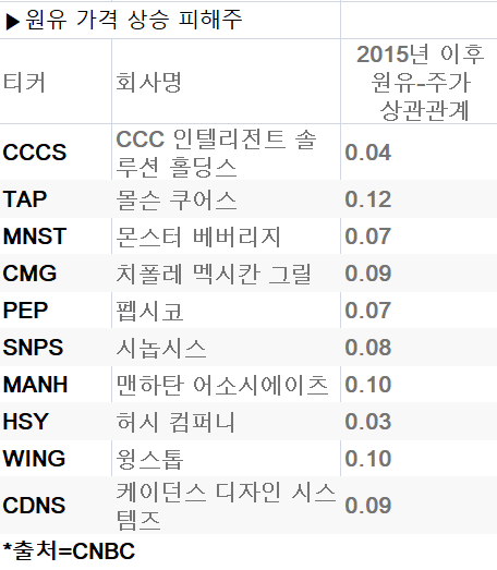 원유 가격 상승 피해주