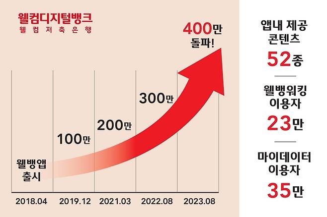 웰컴디지털뱅크 앱 출시 이후 누적 다운로드 추이.[사진 제공 = 웰컴저축은행]