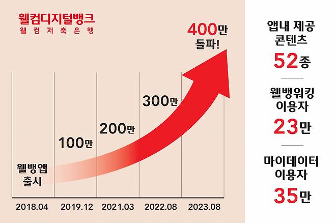 웰컴디지털뱅크 앱 출시 이후 누적 다운로드 및 이용자 추이. [제공=웰컴저축은행]