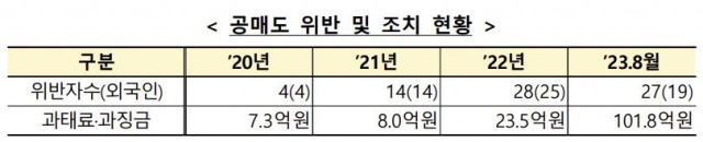 자료 제공=금융감독원