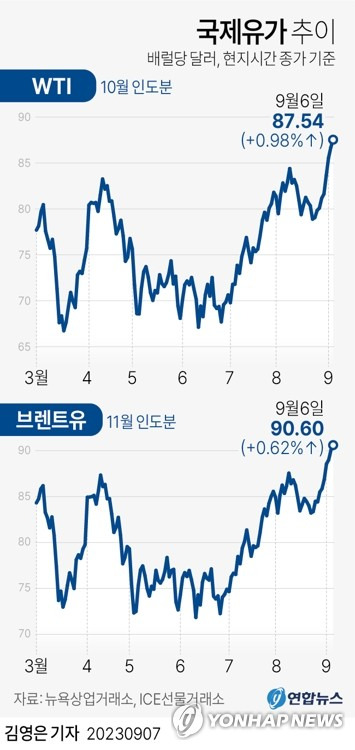 [그래픽] 국제유가 추이 (서울=연합뉴스) 김영은 기자 = 0eun@yna.co.kr
    트위터 @yonhap_graphics  페이스북 tuney.kr/LeYN1