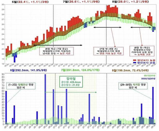 2023년 여름철 제주도 평균기온 일변화 시계열(위), 강수량 시계열(아래) [제주지방기상청 제공. 재판매 및 DB 금지]