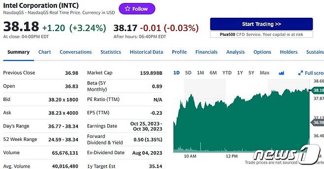 인텔 일일 주가추이 - 야후 파이낸스 갈무리