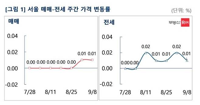 서울 매매-전세 주간 가격 변동률(부동산R114).