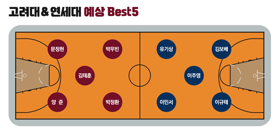 양 팀 예상 라인업. 사진┃SPORTS KU DB