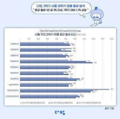 2학기 서울 대학가 원룸 월세 분석. [사진출처=다방]