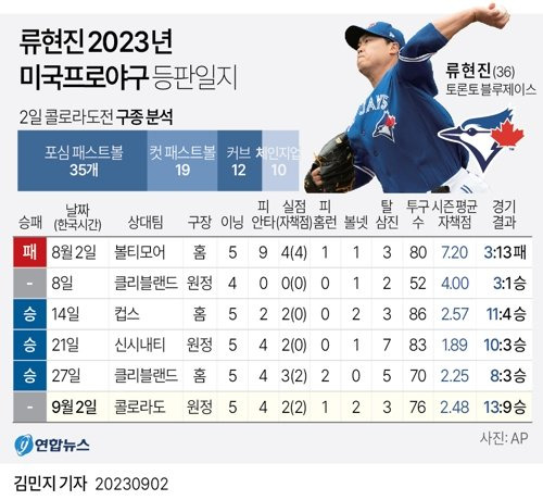 [그래픽] 류현진 2023년 미국프로야구 등판일지 (서울=연합뉴스) 반종빈 김민지 기자 = 류현진(36·토론토 블루제이스)이 2일(한국시간) 미국 콜로라도주 덴버의 쿠어스필드에서 콜로라도 로키스와 치른 2023 미국프로야구 메이저리그(MLB) 방문 경기에 선발 등판해 5이닝 동안 홈런 1개 등 안타 4개와 볼넷 2개를 허용하고 2실점 했다. 최소 실점으로 제 몫을 한 류현진은 4-2로 앞선 6회말 승리 요건을 충족하고 마운드를 불펜에 넘겼으나 토론토의 세 번째 투수 헤네시스 카브레라가 6회말 역전 3점 홈런을 맞은 바람에 승리를 놓쳤다. 토론토는 13-9로 재역전승했다. bjbin@yna.co.kr 페이스북 tuney.kr/LeYN1 트위터 @yonhap_graphics (끝) <저작권자(c) 연합뉴스, 무단 전재-재배포 금지>